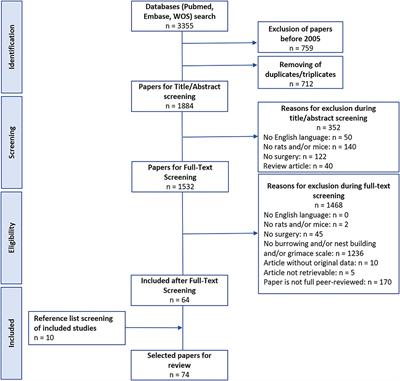 Grimace scale, burrowing, and nest building for the assessment of post-surgical pain in mice and rats—A systematic review